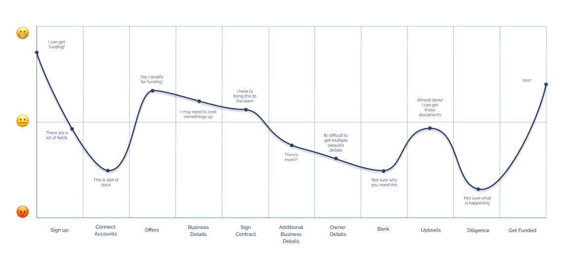 Customer journey chart from sign up to get funded