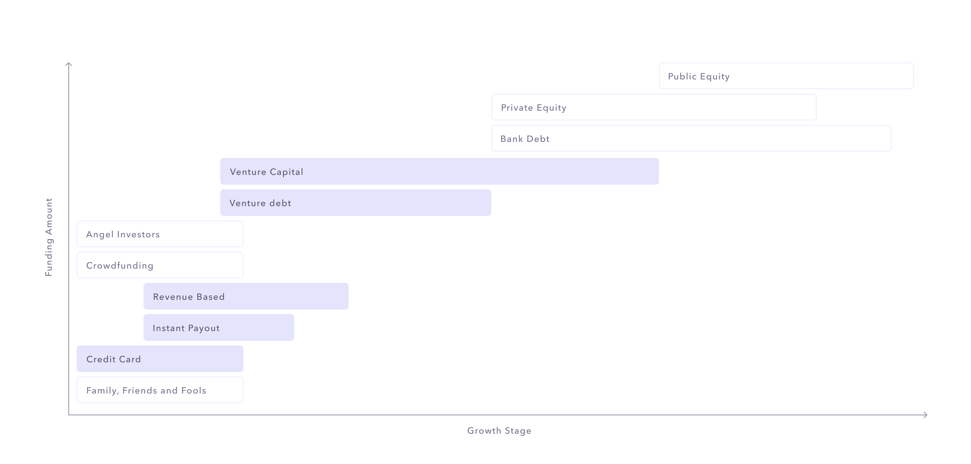 Funding landscape mapped by funding amount and growth stage